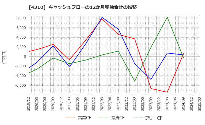 4310 (株)ドリームインキュベータ: キャッシュフローの12か月移動合計の推移