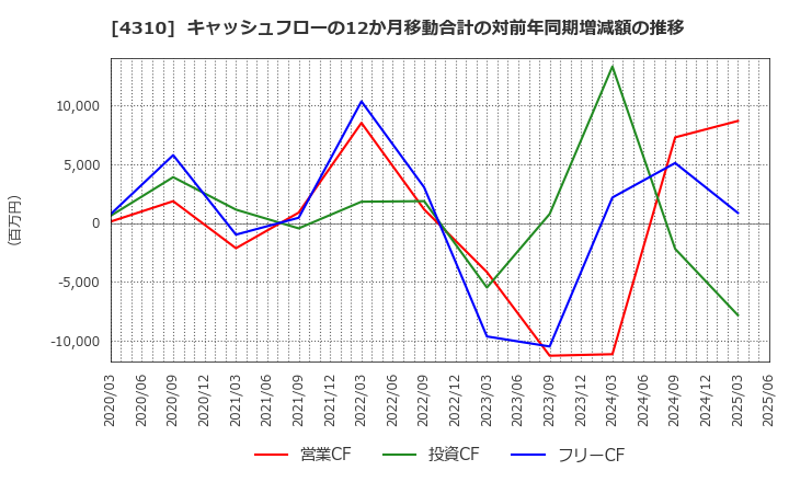 4310 (株)ドリームインキュベータ: キャッシュフローの12か月移動合計の対前年同期増減額の推移