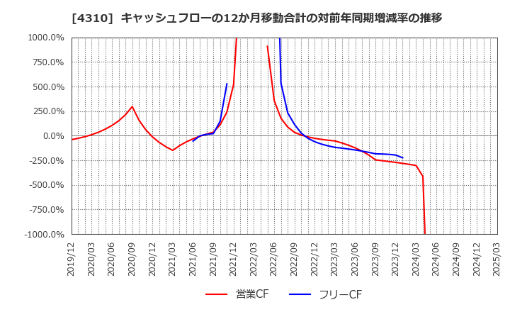 4310 (株)ドリームインキュベータ: キャッシュフローの12か月移動合計の対前年同期増減率の推移