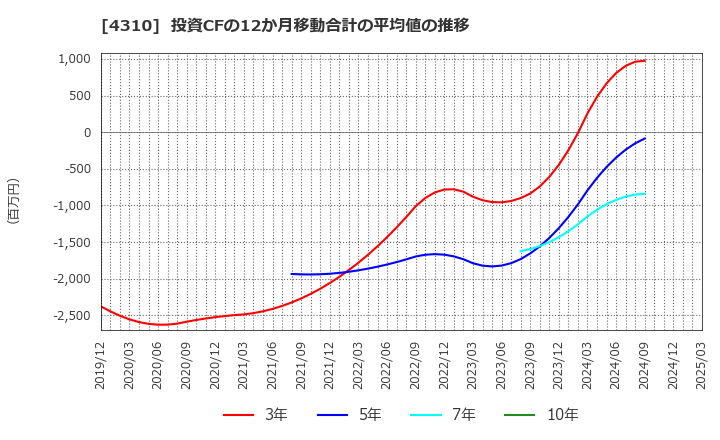 4310 (株)ドリームインキュベータ: 投資CFの12か月移動合計の平均値の推移