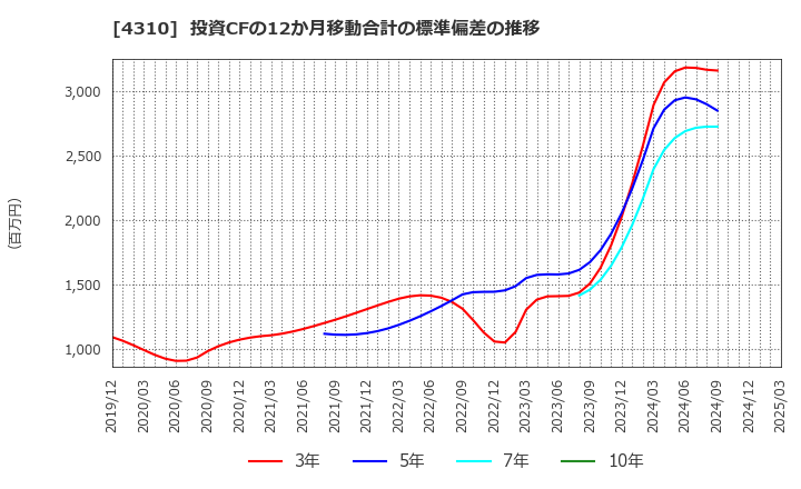4310 (株)ドリームインキュベータ: 投資CFの12か月移動合計の標準偏差の推移