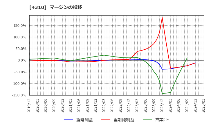 4310 (株)ドリームインキュベータ: マージンの推移