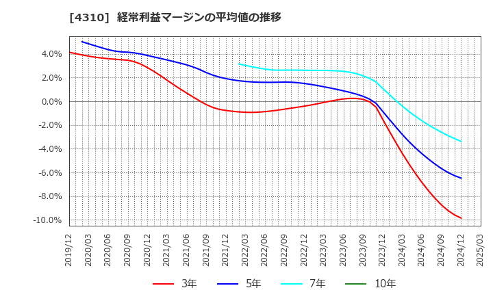 4310 (株)ドリームインキュベータ: 経常利益マージンの平均値の推移