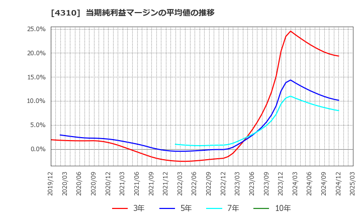 4310 (株)ドリームインキュベータ: 当期純利益マージンの平均値の推移