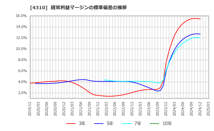 4310 (株)ドリームインキュベータ: 経常利益マージンの標準偏差の推移