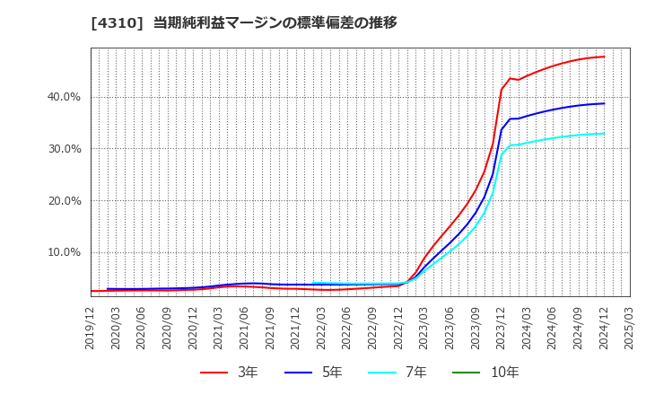 4310 (株)ドリームインキュベータ: 当期純利益マージンの標準偏差の推移