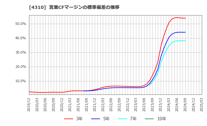 4310 (株)ドリームインキュベータ: 営業CFマージンの標準偏差の推移