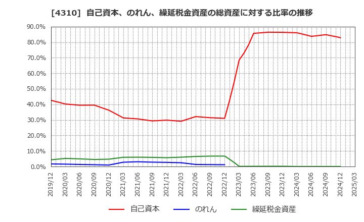 4310 (株)ドリームインキュベータ: 自己資本、のれん、繰延税金資産の総資産に対する比率の推移