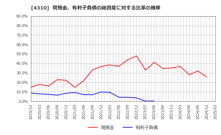 4310 (株)ドリームインキュベータ: 現預金、有利子負債の総資産に対する比率の推移