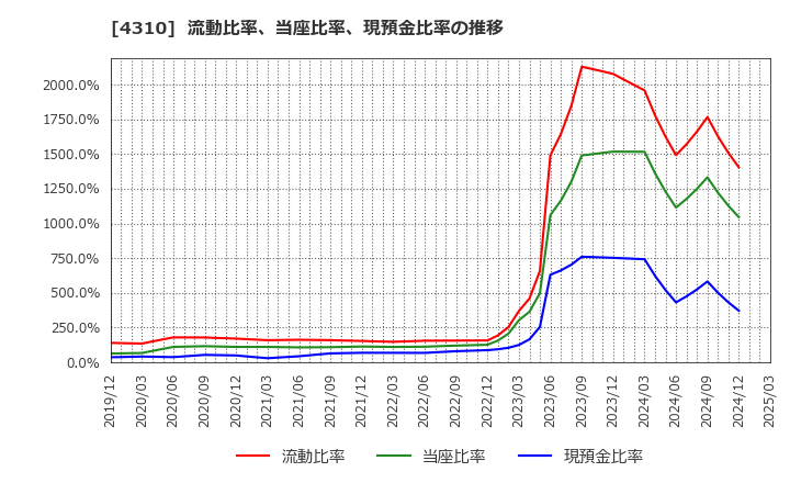 4310 (株)ドリームインキュベータ: 流動比率、当座比率、現預金比率の推移