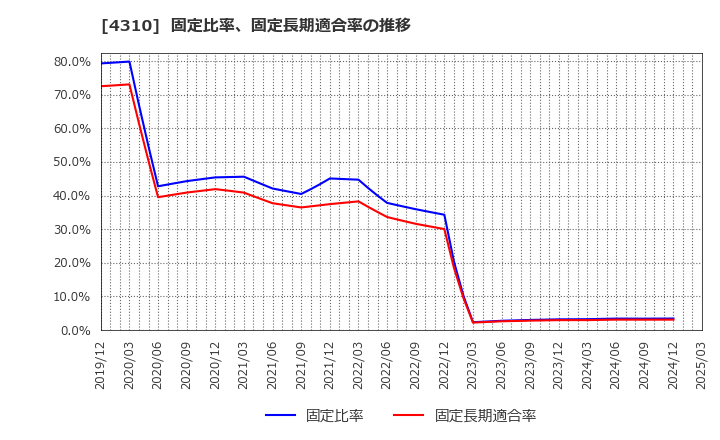 4310 (株)ドリームインキュベータ: 固定比率、固定長期適合率の推移