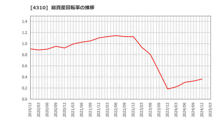 4310 (株)ドリームインキュベータ: 総資産回転率の推移