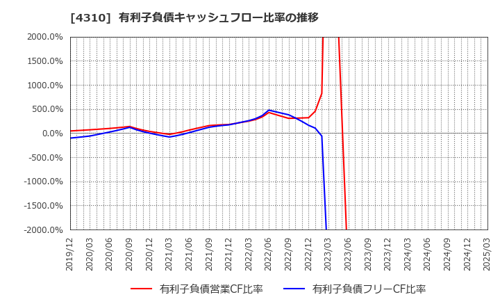 4310 (株)ドリームインキュベータ: 有利子負債キャッシュフロー比率の推移