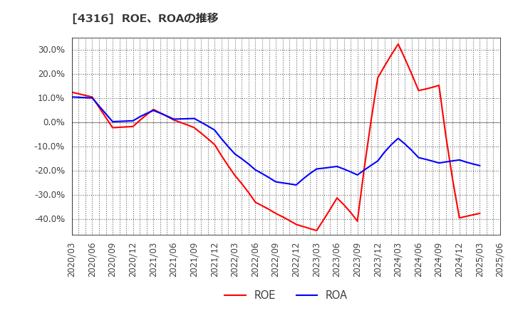 4316 (株)ビーマップ: ROE、ROAの推移
