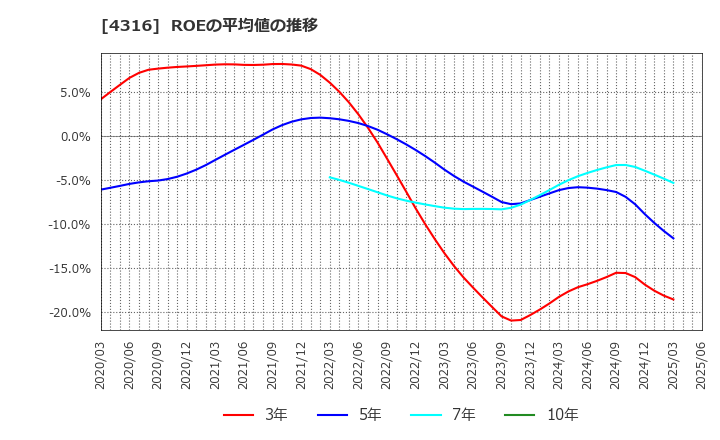 4316 (株)ビーマップ: ROEの平均値の推移
