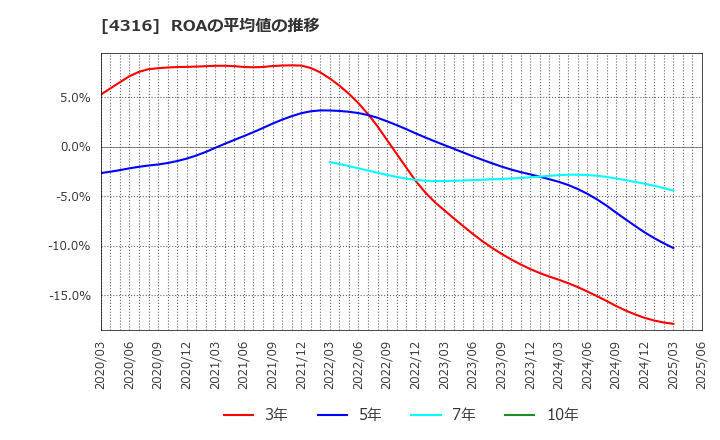 4316 (株)ビーマップ: ROAの平均値の推移