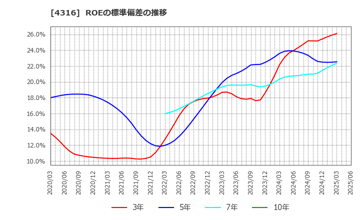 4316 (株)ビーマップ: ROEの標準偏差の推移
