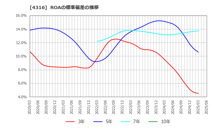 4316 (株)ビーマップ: ROAの標準偏差の推移