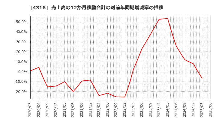 4316 (株)ビーマップ: 売上高の12か月移動合計の対前年同期増減率の推移