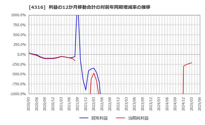 4316 (株)ビーマップ: 利益の12か月移動合計の対前年同期増減率の推移
