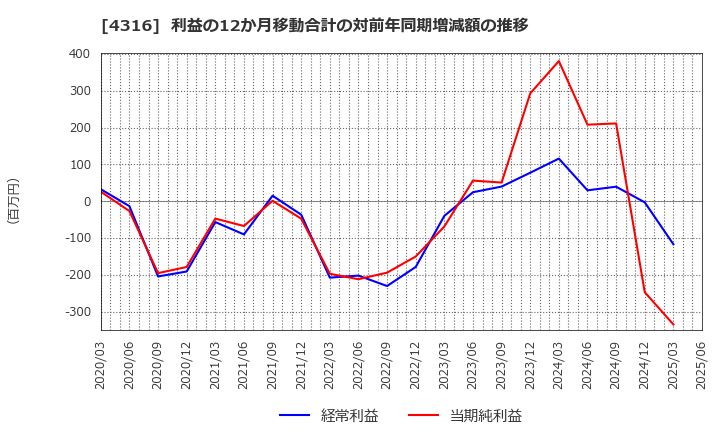 4316 (株)ビーマップ: 利益の12か月移動合計の対前年同期増減額の推移