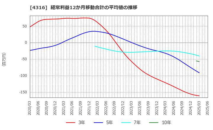 4316 (株)ビーマップ: 経常利益12か月移動合計の平均値の推移