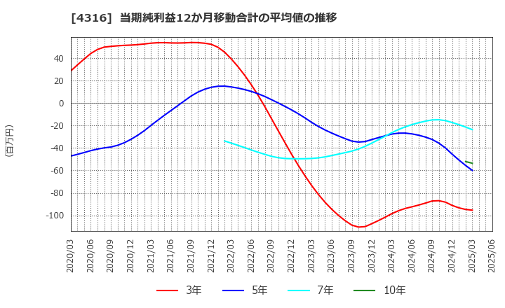 4316 (株)ビーマップ: 当期純利益12か月移動合計の平均値の推移