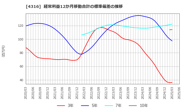 4316 (株)ビーマップ: 経常利益12か月移動合計の標準偏差の推移