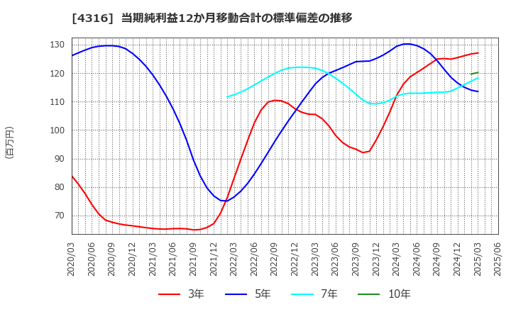 4316 (株)ビーマップ: 当期純利益12か月移動合計の標準偏差の推移