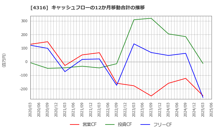 4316 (株)ビーマップ: キャッシュフローの12か月移動合計の推移