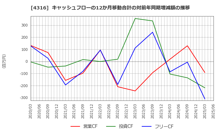 4316 (株)ビーマップ: キャッシュフローの12か月移動合計の対前年同期増減額の推移