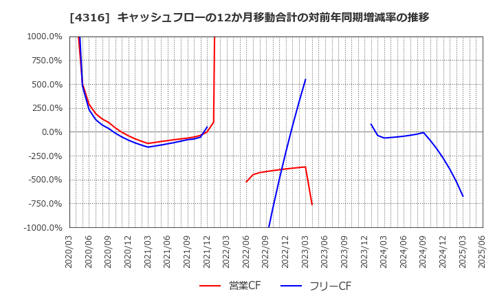 4316 (株)ビーマップ: キャッシュフローの12か月移動合計の対前年同期増減率の推移