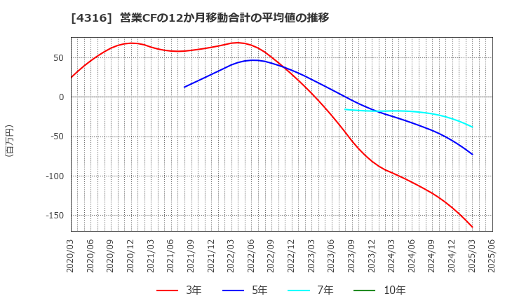 4316 (株)ビーマップ: 営業CFの12か月移動合計の平均値の推移