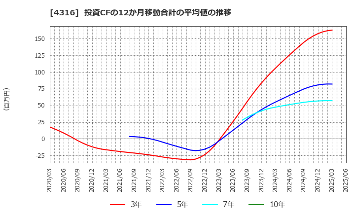4316 (株)ビーマップ: 投資CFの12か月移動合計の平均値の推移
