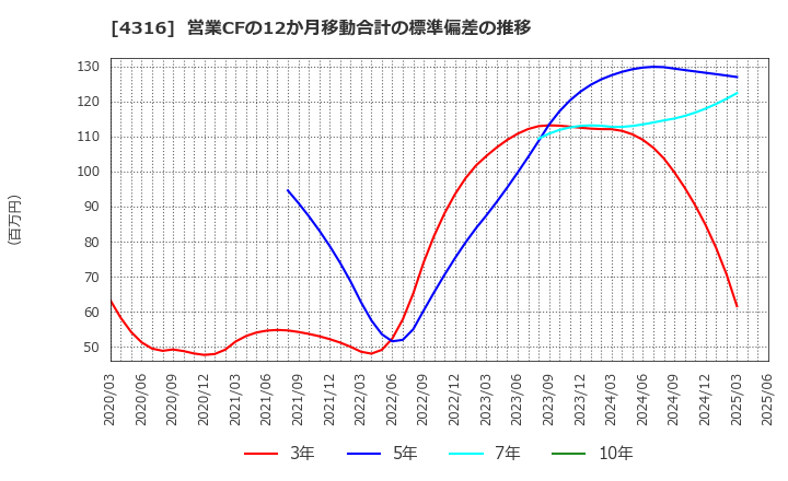 4316 (株)ビーマップ: 営業CFの12か月移動合計の標準偏差の推移
