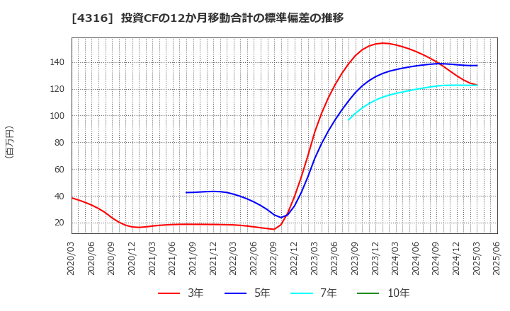 4316 (株)ビーマップ: 投資CFの12か月移動合計の標準偏差の推移