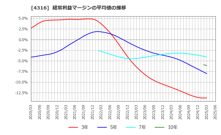 4316 (株)ビーマップ: 経常利益マージンの平均値の推移