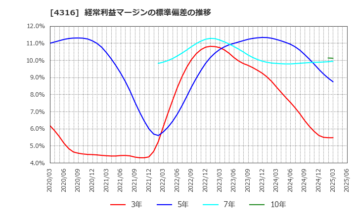 4316 (株)ビーマップ: 経常利益マージンの標準偏差の推移