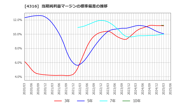 4316 (株)ビーマップ: 当期純利益マージンの標準偏差の推移