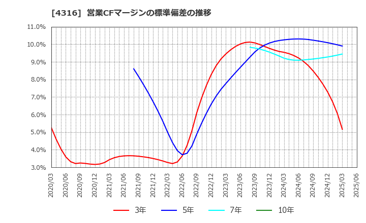 4316 (株)ビーマップ: 営業CFマージンの標準偏差の推移