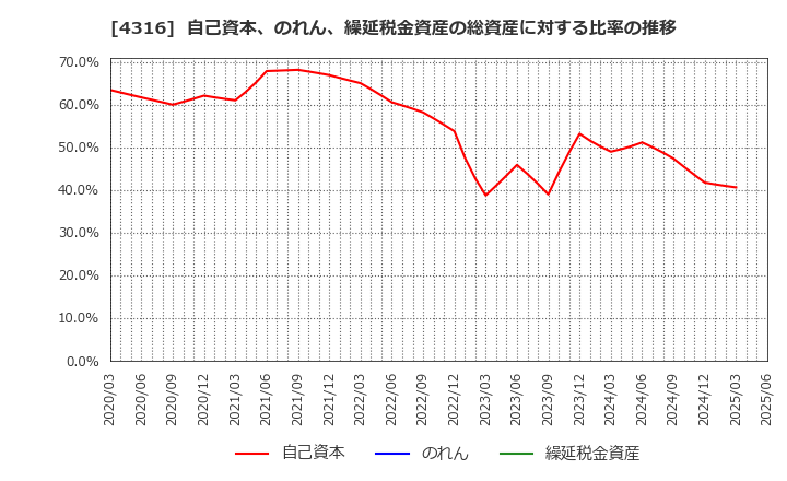 4316 (株)ビーマップ: 自己資本、のれん、繰延税金資産の総資産に対する比率の推移
