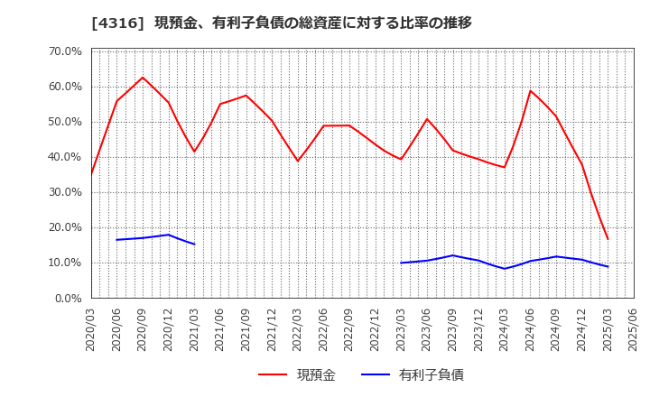 4316 (株)ビーマップ: 現預金、有利子負債の総資産に対する比率の推移