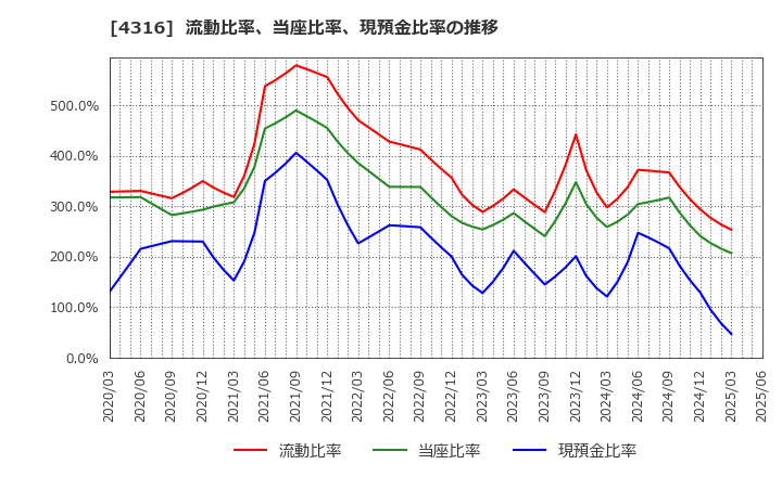 4316 (株)ビーマップ: 流動比率、当座比率、現預金比率の推移