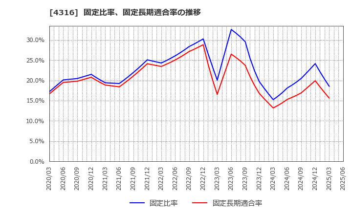 4316 (株)ビーマップ: 固定比率、固定長期適合率の推移