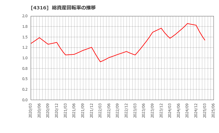 4316 (株)ビーマップ: 総資産回転率の推移