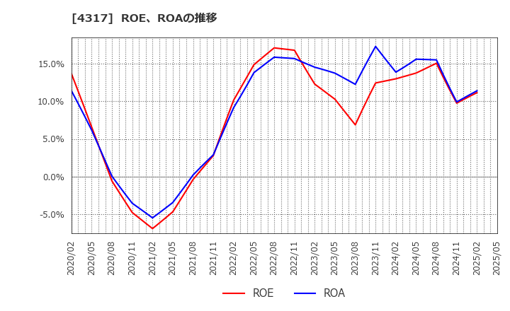 4317 (株)レイ: ROE、ROAの推移