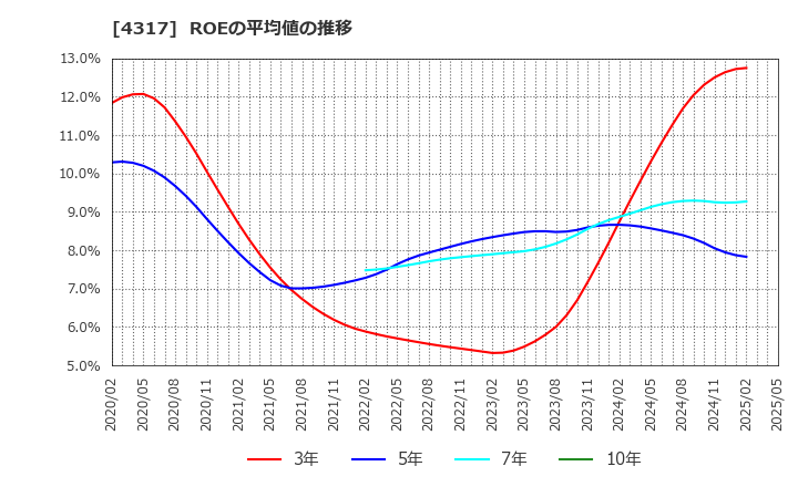 4317 (株)レイ: ROEの平均値の推移