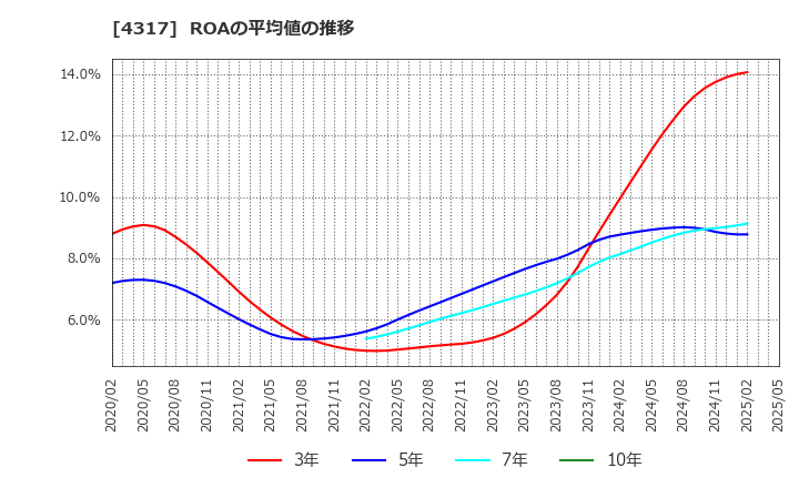 4317 (株)レイ: ROAの平均値の推移