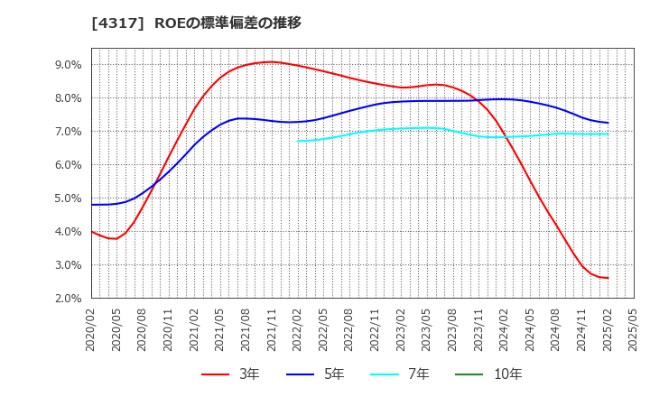 4317 (株)レイ: ROEの標準偏差の推移
