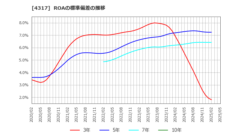 4317 (株)レイ: ROAの標準偏差の推移